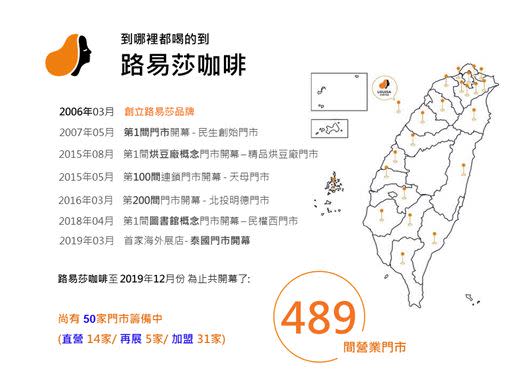 路易莎門市在2019年12月達到489家，超越星巴克。（圖／路易莎提供）