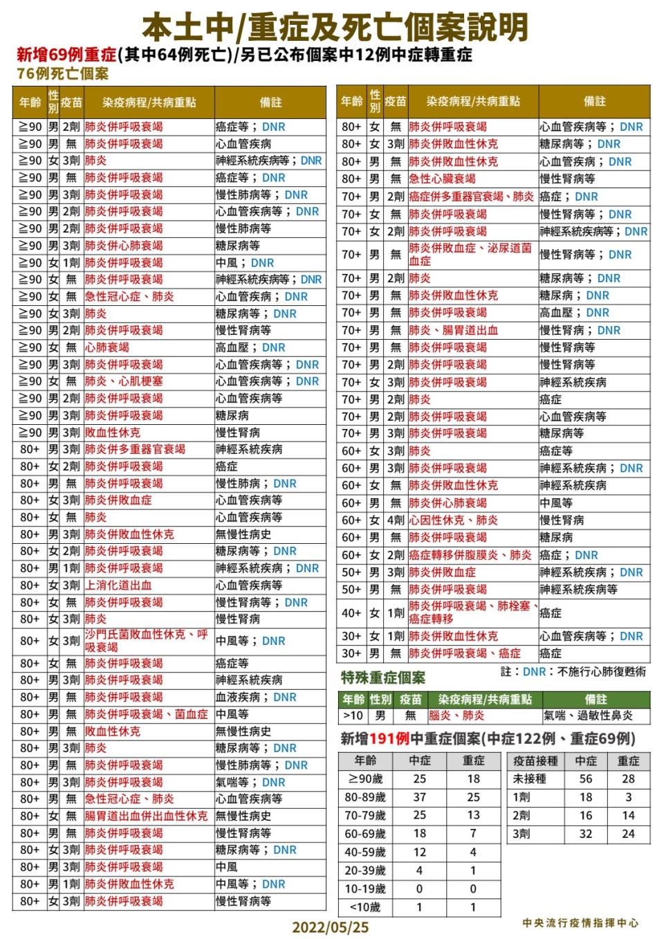 今日新增一名兒童重症病患。（圖／中央流行疫情指揮中心）