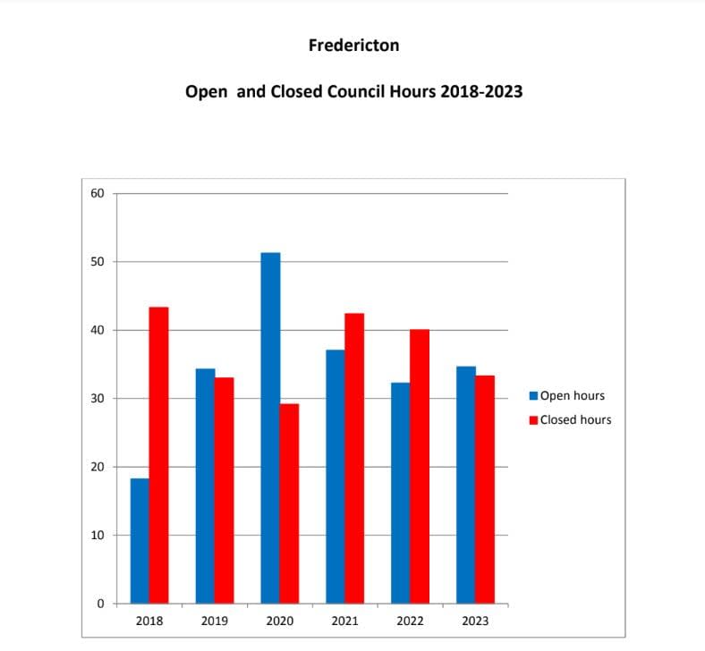 A graph put together by Bender shows how many hours Fredericton Council was open to the public in blue and closed in red.