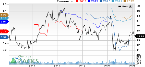 America Movil, S.A.B. de C.V. Price and Consensus