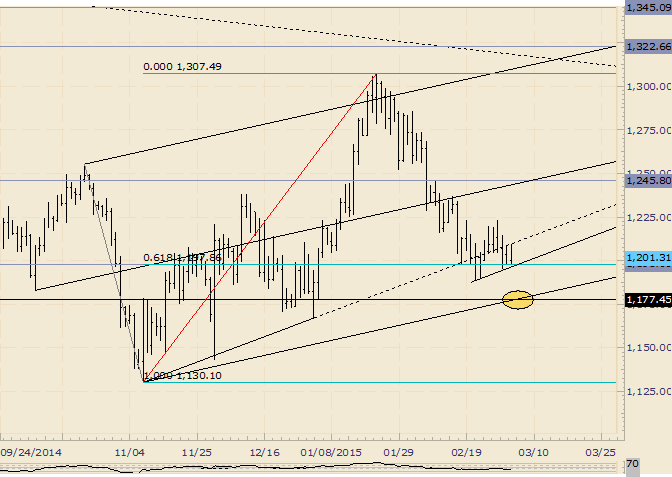 Gold Price Marks Time at Fibonacci Level