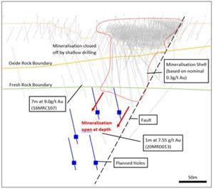 A long section through NOA 1 looking west showing structure and planned drill hole targets.