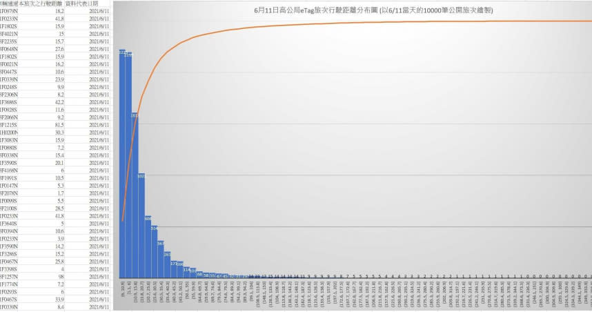 網友firen在PTT八卦板上發文，表示11日只有2%的車子的旅程是超過100公里的。（圖／翻攝自PTT）