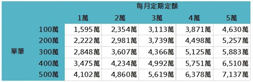 資料來源：Bloomberg，「鉅亨買基金」整理，資料期間為1977/12-2022/7。採前10年100%標普500指數，後10年股債比重逐年遞減至40%標普500指數+60% ICE美國公債指數，且扣除1%交易成本後之滾動報酬率平均值。此資料僅為歷史數據模擬回測，不為未來投資獲利之保證，在不同指數走勢、比重與期間下，可能得到不同數據結果。投資人因不同時間進場，將有不同之投資績效，過去之績效亦不代表未來績效之保證。