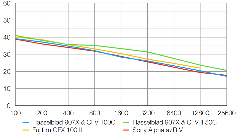 Hasselblad 907X & CFV 100C lab graph