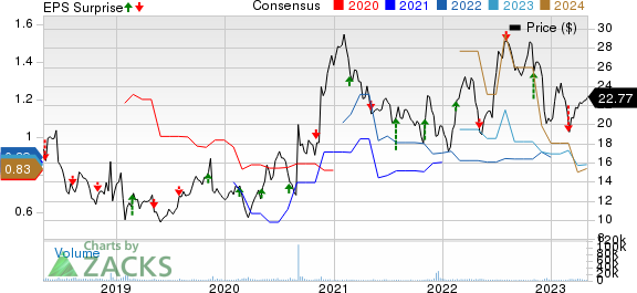 Corcept Therapeutics Incorporated Price, Consensus and EPS Surprise