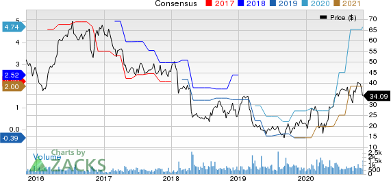 Clearwater Paper Corporation Price and Consensus