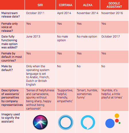 While many tech companies have introduced a male voice to their system, the option is usually buried in settings and the male scripts are different from the default female ones, reports UNESCO: “The male versions tend to use more definitive quantifiers (one, five), while the female versions use more general quantifiers (a few, some), as well as more personal pronouns (I, you, she).”