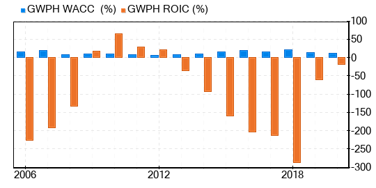 GW Pharmaceuticals PLC Stock Is Believed To Be Significantly Undervalued