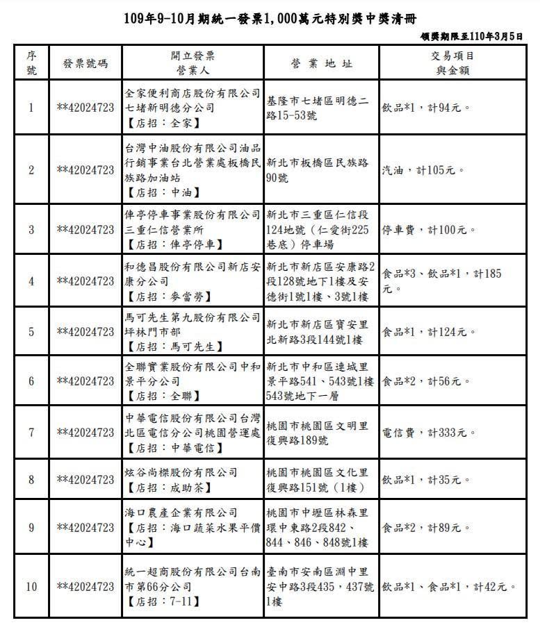 9、10月期統一發票1,000萬元特別獎中獎清冊。（翻攝自財政部賦稅署網站）