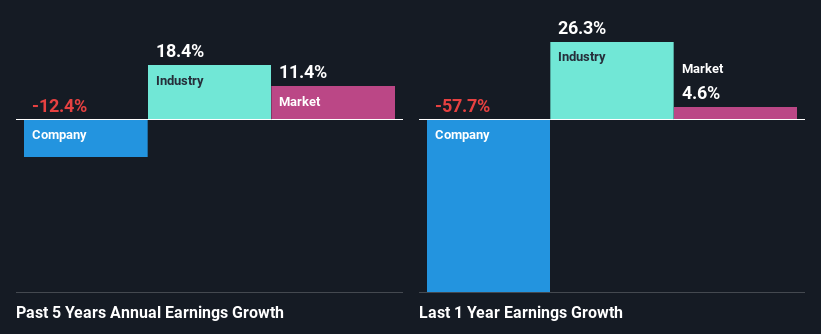 past-earnings-growth