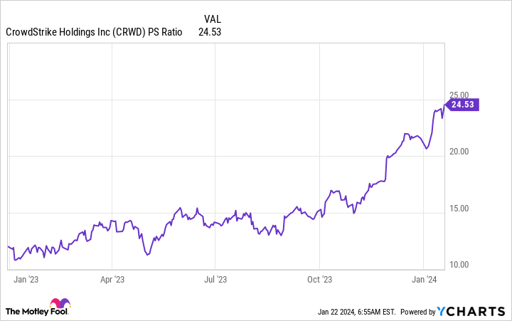 CRWD PS Ratio Chart