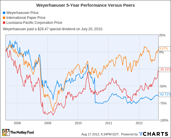 WY Chart