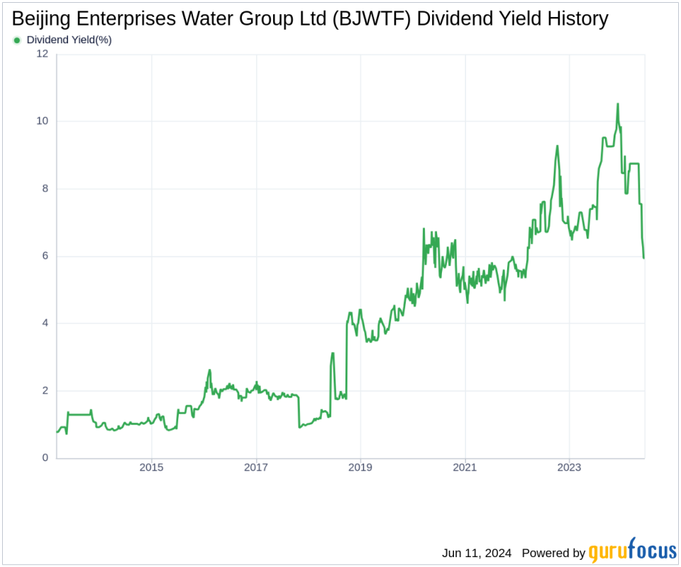 Beijing Enterprises Water Group Ltd's Dividend Analysis