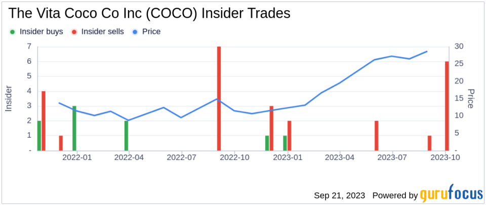 Insider Sell: Jane Prior Sells 34,746 Shares of The Vita Coco Co Inc (COCO)