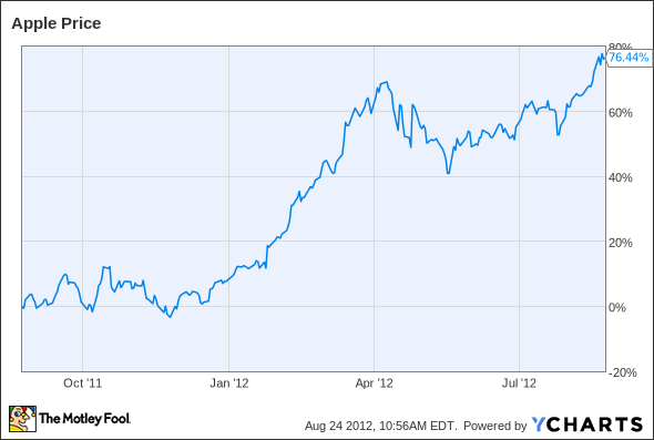 AAPL Chart