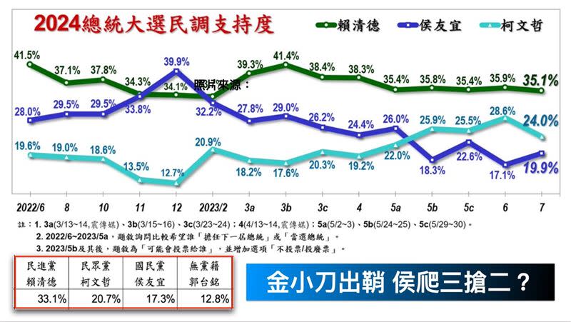 資深媒體人黃暐瀚今（26）日表示，根據美麗島電子報最新的民調（7/24-25），賴清德35.1%（跌0.8%），柯文哲24%（跌4.6%），侯友宜19.9%（上升2.8%）。（圖／翻攝自黃暐瀚臉書）