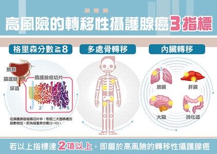 7旬翁跌倒送急診　竟發現攝護腺癌多處骨轉移