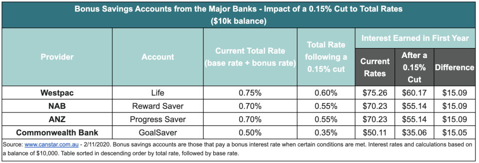 How a cash rate cut affects the interest earned on the bonus savings accounts at the big four banks. Source: Canstar