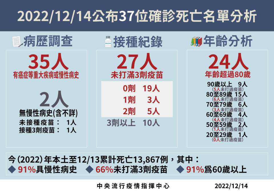 1214死亡病例分析 01