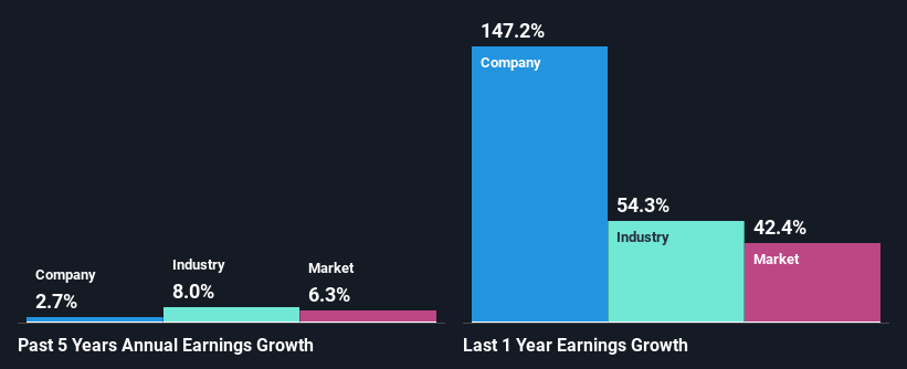 past-earnings-growth