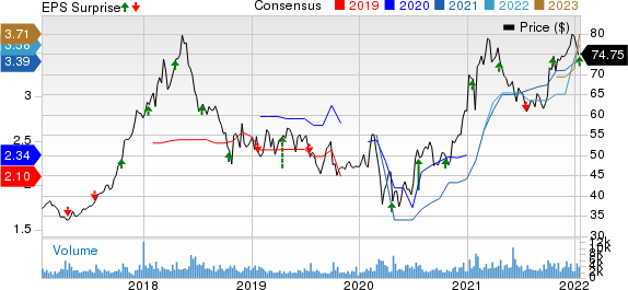 Interactive Brokers Group, Inc. Price, Consensus and EPS Surprise