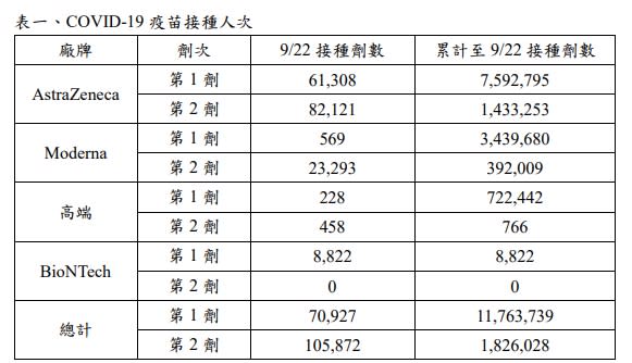 國內疫苗施打狀況。   圖：指揮中心／提供