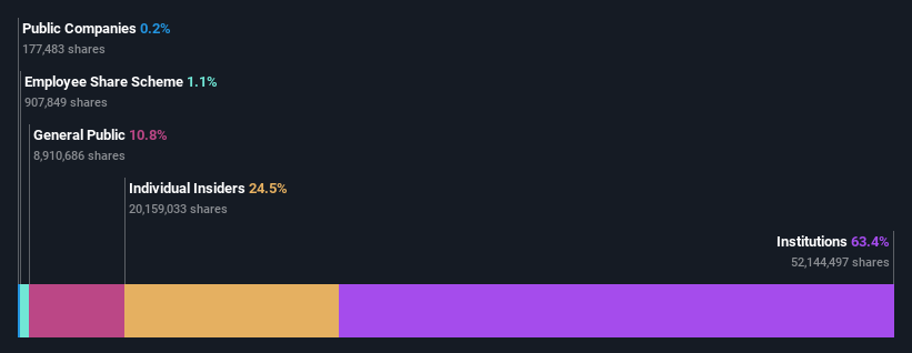 ownership-breakdown