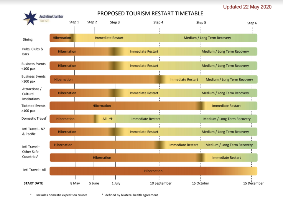 This is the timetable that has been proposed by the Tourism Restart Taskforce. Source: Supplied