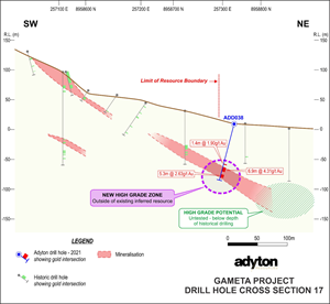 Cross section 17 showing results from current drill program - ADD038 which intersected high grade mineralisation below the level of current drilling