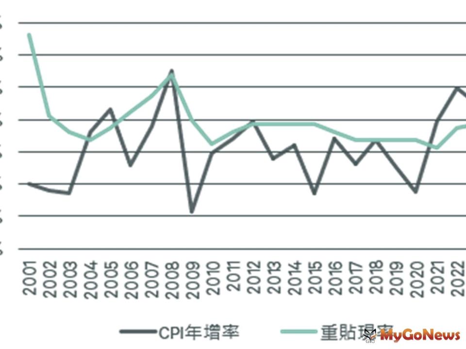 ▲*圖中顯示之2024年重貼現率為3月22日水準，CPI年增率為2024年1至2月平均。資料來源：主計處、中央銀行，世邦魏理仕研究部，2024年3月。
