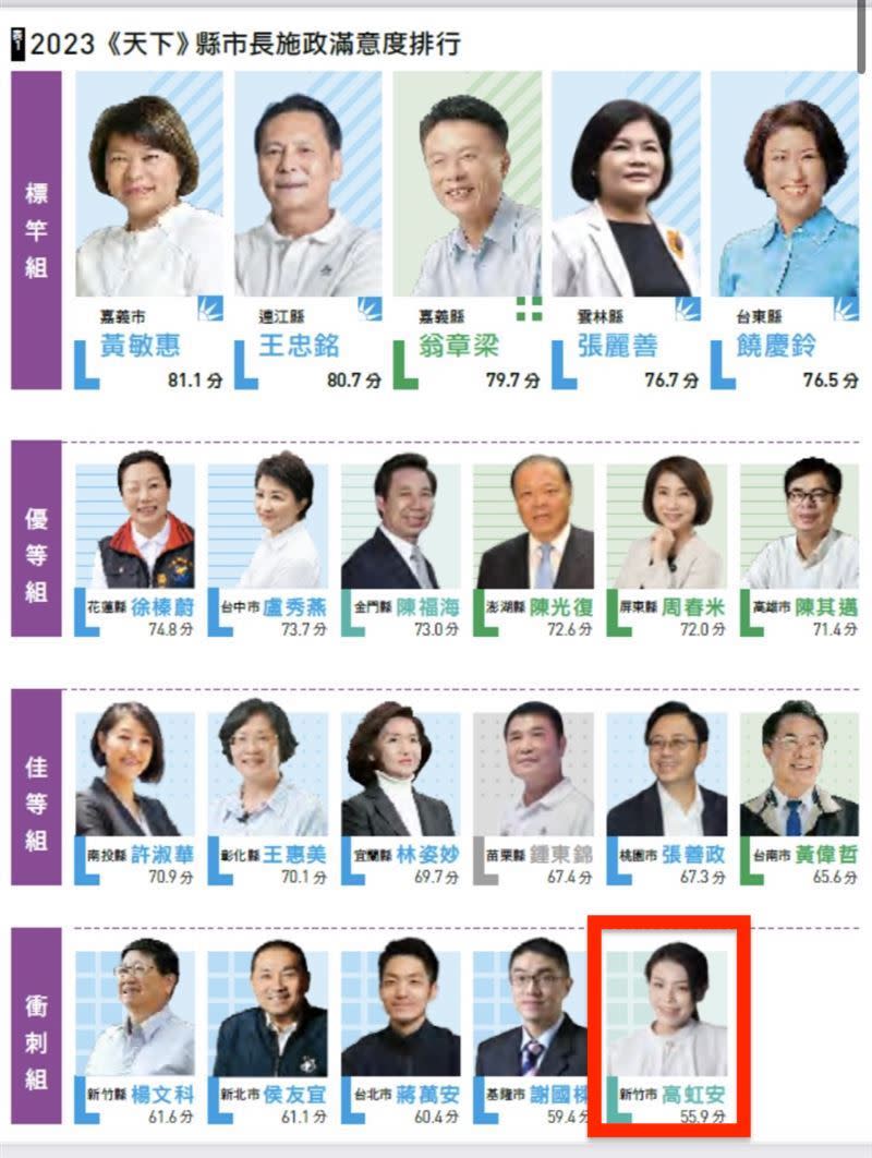 2023年《天下雜誌》所做的縣市長施政滿意度出爐，新竹市長高虹安排名墊底。（圖／翻攝自天下雜誌調查結果）