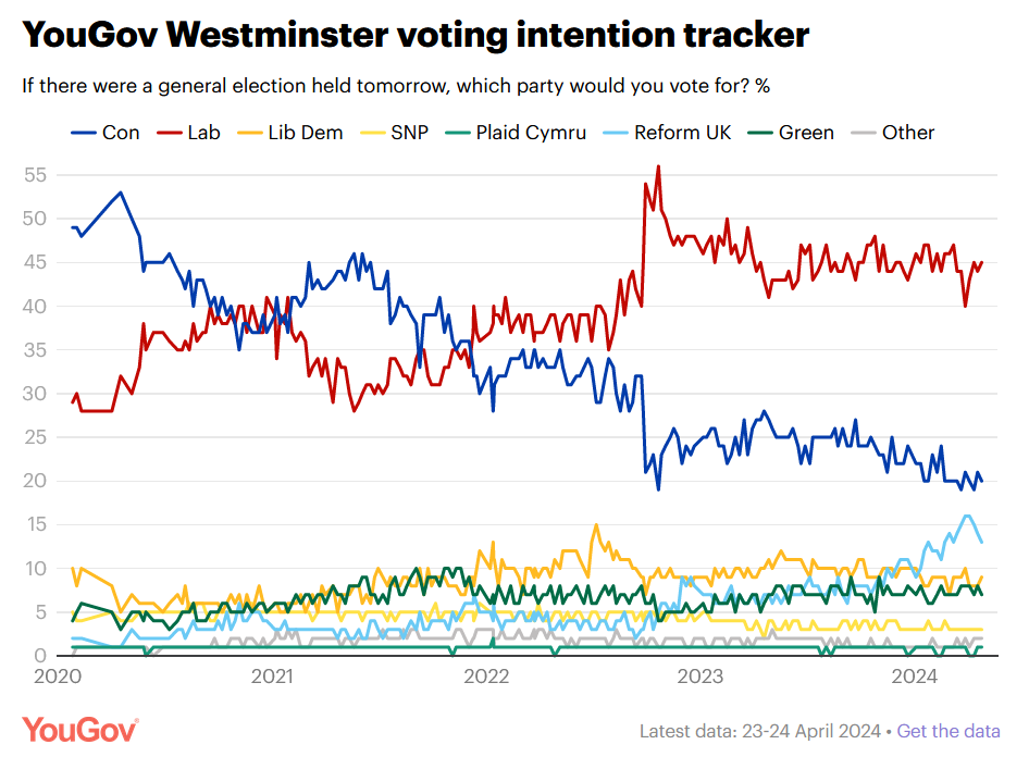 https://yougov.co.uk/politics/articles/49241-voting-intention-con-20-lab-45-23-24-apr-2024