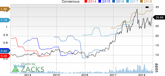 New Strong Buy Stocks for May 23rd