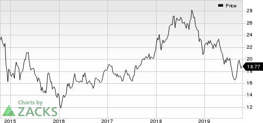 Equinor ASA Price