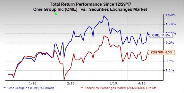 CME Group (CME) looks promising to reap better returns for investors on the back of six factors.