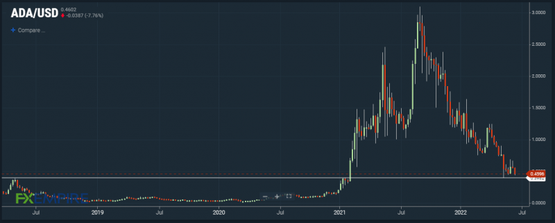 ADA/USD eyes annual lows. Source: FX Empire