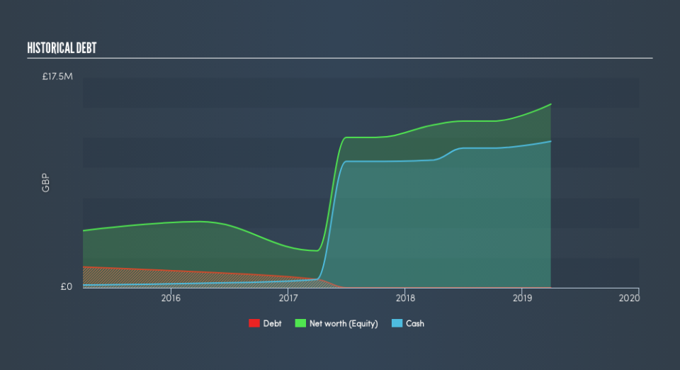 AIM:TAM Historical Debt, August 14th 2019