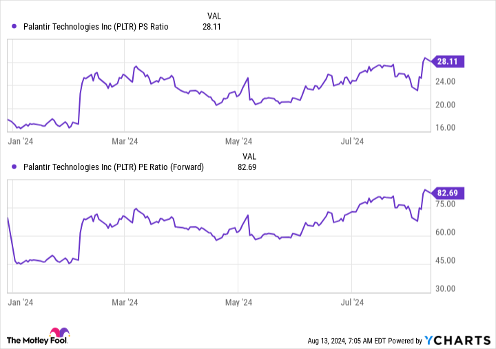 PLTR PS Ratio Chart