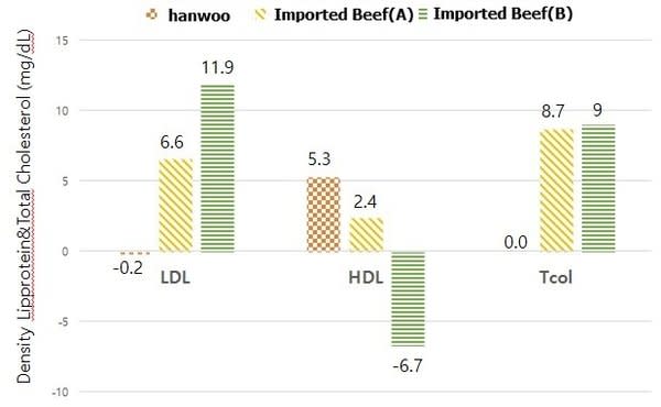 攝取各類牛肉後，血中膽固醇含量(mg/dL)