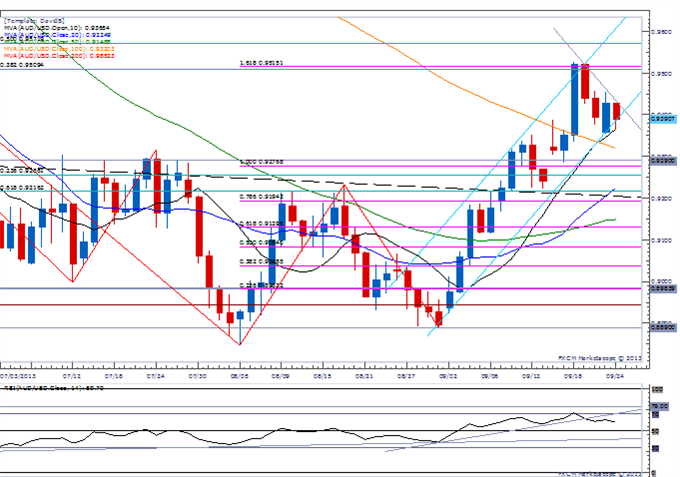 Forex_USD_Propped_Up_By_Fed_Taper_Talk-_AUD_Downside_Break_Imminent_body_Picture_1.png, USD Propped Up By Fed Taper Talk- AUD Downside Break Imminent