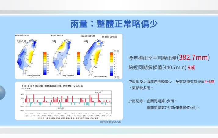 今年梅雨季降雨382.7毫米，「但降雨分布不均」。（圖／氣象局提供）