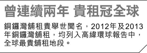 銅鑼灣旺舖 80萬減35萬 無人租