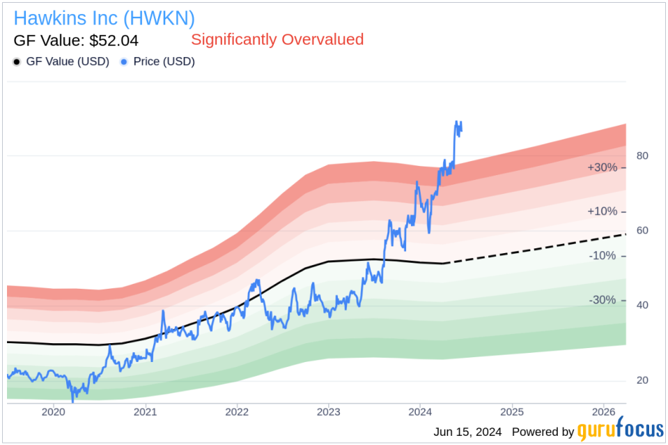 Director James Faulconbridge Acquires 1,800 Shares of Hawkins Inc (HWKN)