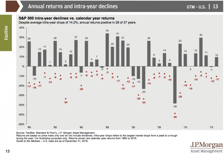 Stocks usually go up, but the path is never simple.