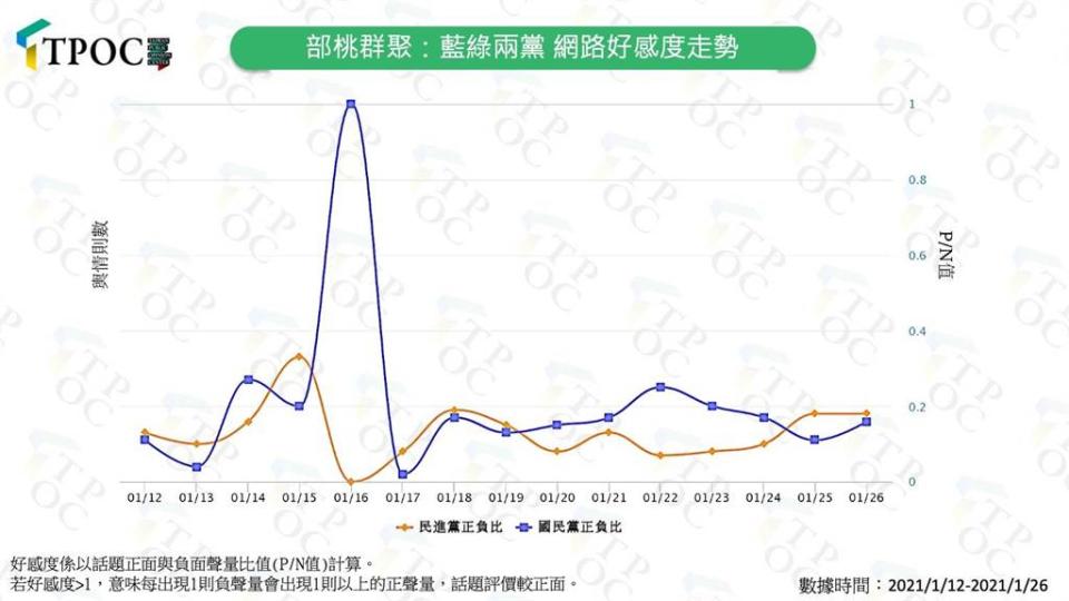 衛福部桃園醫院群聚事件引發和平封院政策論戰，國民黨的網路好感度降低。（圖／摘自TPOC台灣議題研究中心）