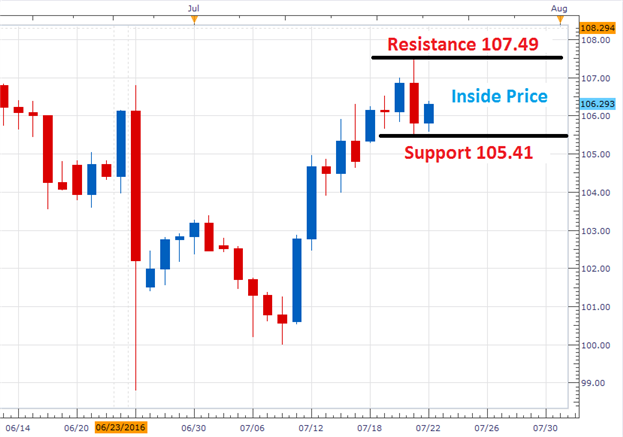 USD/JPY Closes the Week with Consolidation