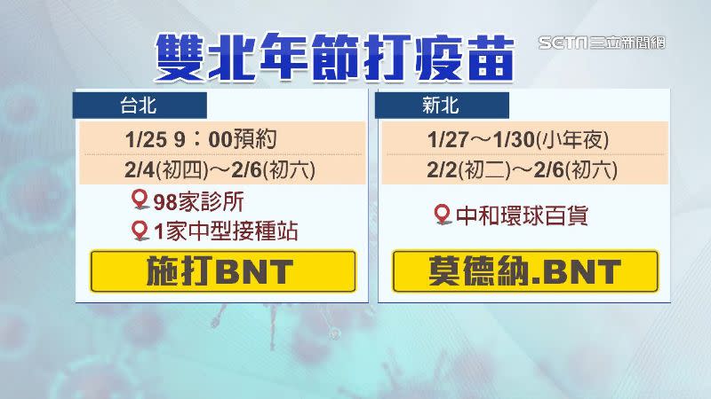 台北市98家診所和1家中型接種站、新北市中和環球百貨在年節期間可施打疫苗。
