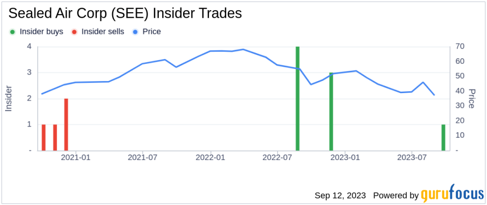 Insider Buying: Sealed Air Corp CEO Doheny Edward L II Acquires 10,000 Shares