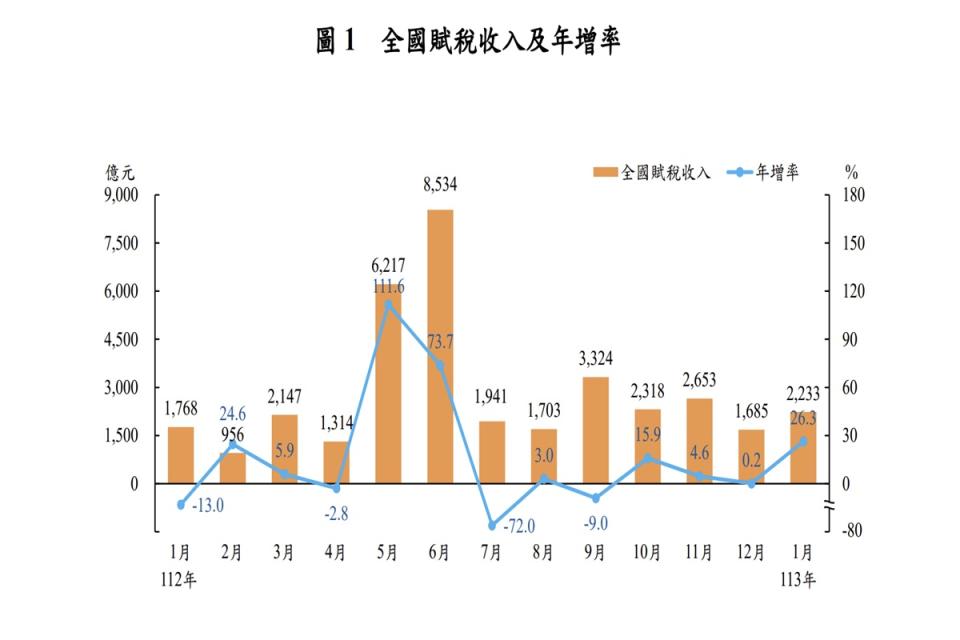 財政部公布一月全國賦稅收入統計。（圖：財政部）